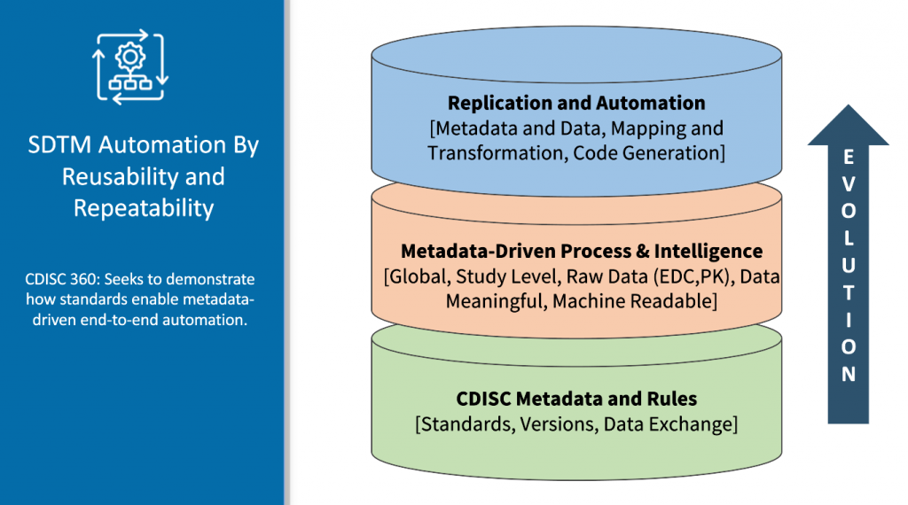 SDTM Automation: Streamlining Clinical Trial Data PointCross Life Sciences SDTM Automation By Reusability and Repeatability