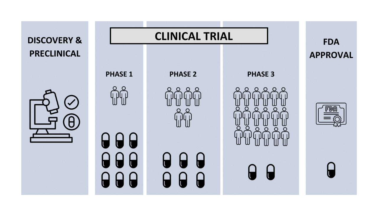 Clinical Trials: Understanding the Basics, Types, and FAQs PointCross Life Sciences PointCross Life Sciences