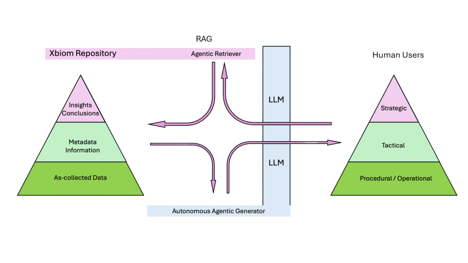 A diagram illustrating the process behind RAG enabled Xbiom.